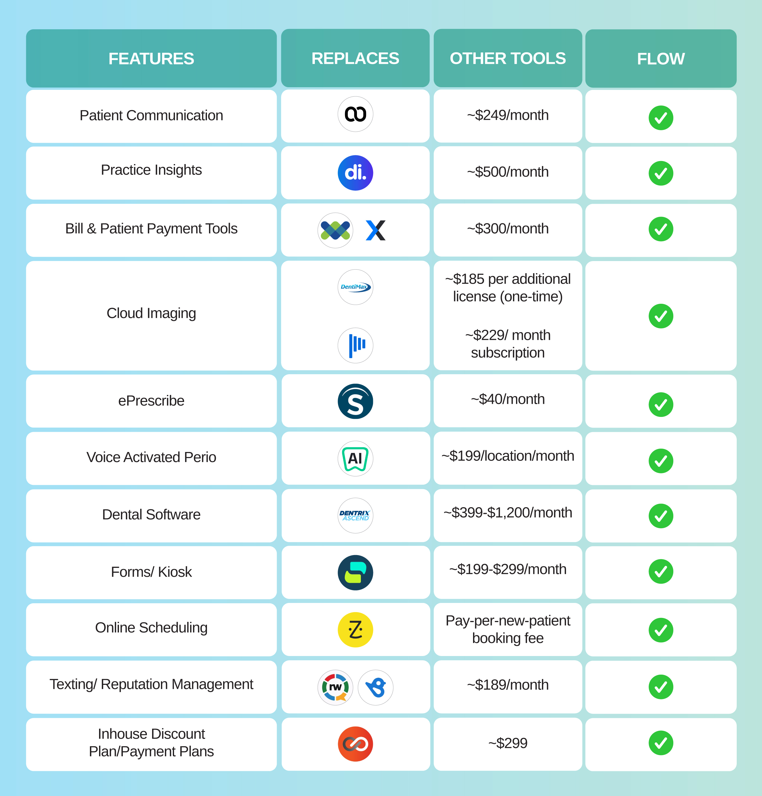 DentiMax Flow Infographic showing platform comparison features