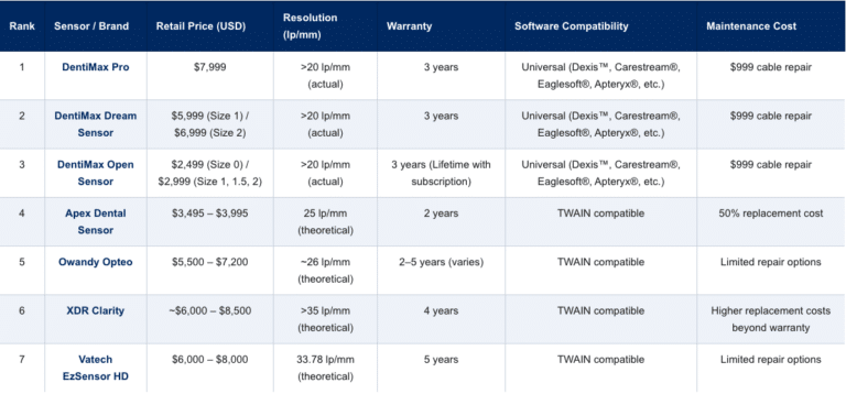 Dental Sensor Price: Best Value X-Ray Sensors